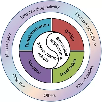微奈米機器人是高度交叉的學科，閉門造車無法真正解決臨床問題