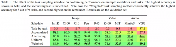 單一ViT模型執行多模態多工,谷歌用協同訓練策略實現多個SOTA 單一ViT模型執行多模態多工,谷歌用協同訓練策略實現多個SOTA