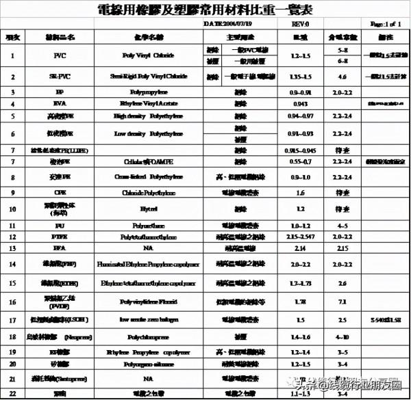 常用電纜塑膠材料介紹 常用電纜塑膠材料介紹