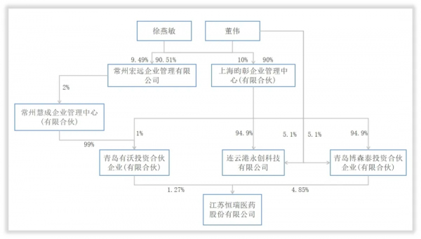 恆瑞醫藥特殊投資人 恆瑞醫藥特殊投資人