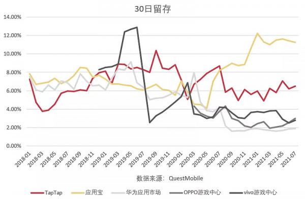 傳統渠道月活使用者普遍下滑,新興渠道日漸成熟 傳統渠道月活使用者普遍下滑,新興渠道日漸成熟