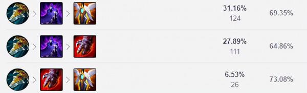 11.24上中野勝率最高英雄推薦!安妮雷克塞制霸中野 11.24上中野勝率最高英雄推薦!安妮雷克塞制霸中野