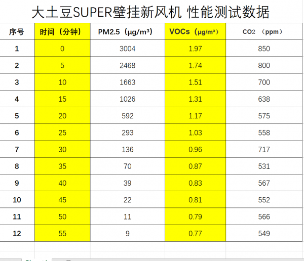 不到3000元的壁掛新風機能用？大土豆SUPER雖有取捨，但值得一試