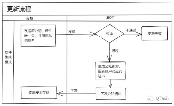 「IOT專欄」終端上鍊的資料，真的安全可信嗎？