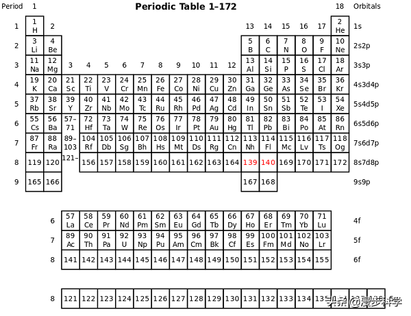 元素週期表第七週期已滿,新元素如何創造?元素週期表盡頭在哪? 元素週期表第七週期已滿,新元素如何創造?元素週期表盡頭在哪?