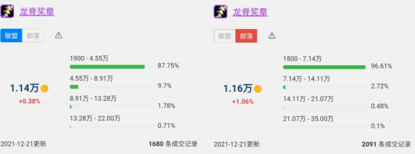 魔獸世界懷舊服T5削弱後G團物價Top10，裝備全線降價唯有龍脊堅挺