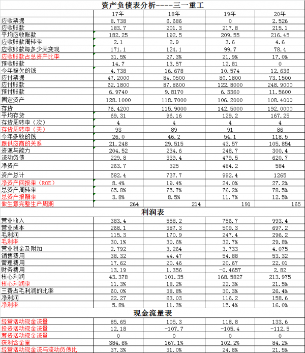 三一重工VS中國一重~來看看財報就知道誰更強了