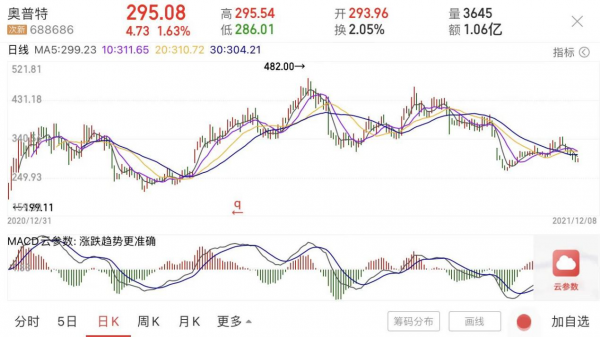 奧普特股價大漲!繫結寧德時代比亞迪,蹭上新能源!未來能否持續“優秀”? 奧普特股價大漲!繫結寧德時代比亞迪,蹭上新能源!未來能否持續“優秀”?