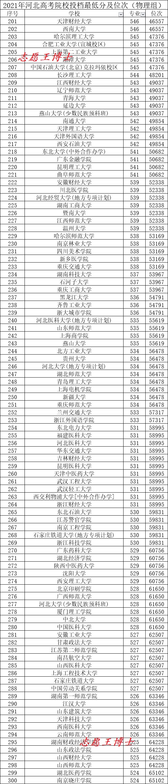 2021年河北高考本科院校投檔最低分數及排名（物理組）