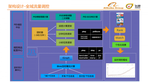旅行場景下的個性化營銷平臺揭秘