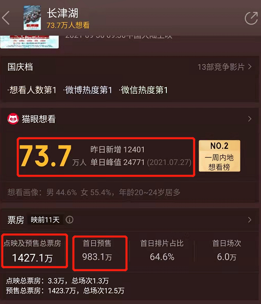 《長津湖》首映票4秒被搶光，吳京千璽不愧是行走的票房收割機