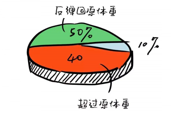 減肥偽知識詳細解讀(早吃碳水、午吃肉、晚上吃夠維生素) 減肥偽知識詳細解讀(早吃碳水、午吃肉、晚上吃夠維生素)
