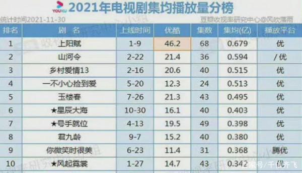 2021年優酷十佳電視劇出爐，《上陽賦》和《山河令》上榜