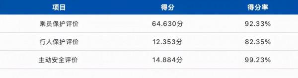 七座中型SUV霸主,最新碰撞成績出爐,放心買 七座中型SUV霸主,最新碰撞成績出爐,放心買