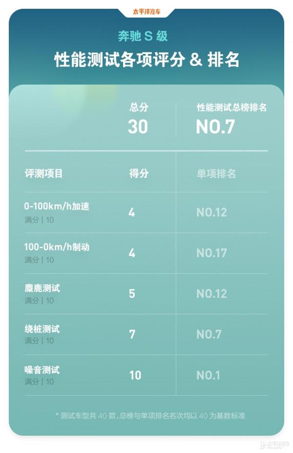 果然是百萬級的旗艦轎車!賓士S級效能評測,氣質這塊抓得死死的 果然是百萬級的旗艦轎車!賓士S級效能評測,氣質這塊抓得死死的