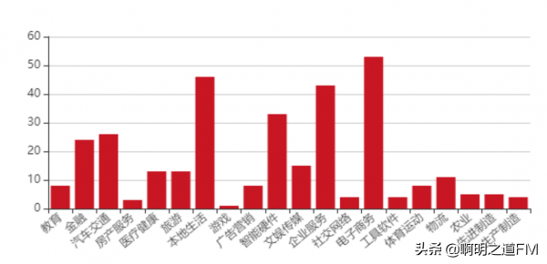 創業資訊:國內網際網路大廠投資分佈圖彙總,北上兩城專案極多 創業資訊:國內網際網路大廠投資分佈圖彙總,北上兩城專案極多