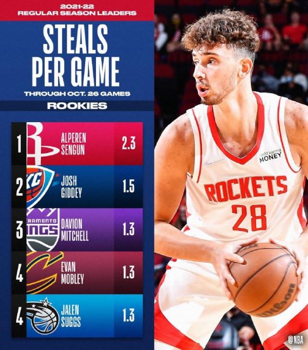 穩居新秀第一！火箭16號秀資料喜人，籃下終結差的原因找到了