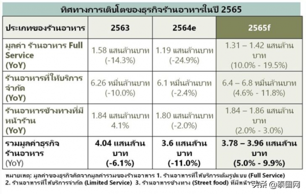開泰研究中心預測2022年泰國餐飲業務將增長5&percnt;-9&period;9&percnt;