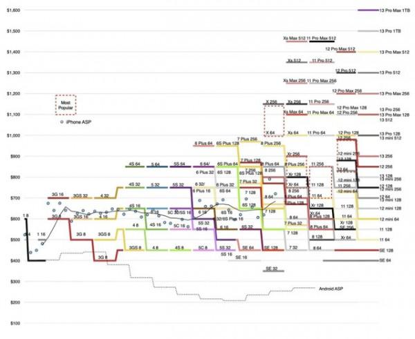 蘋果售出20億部iPhone!iPhone 13受喬布斯影響 蘋果售出20億部iPhone!iPhone 13受喬布斯影響