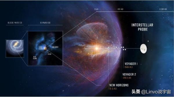 科學家計劃2028年發射光帆飛船追趕&OpenCurlyDoubleQuote;奧陌陌&rdquo;，預計2054年趕上