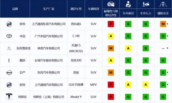 日系評分最好，美系卻一地雞毛？新一輪中保研測試成績出爐！