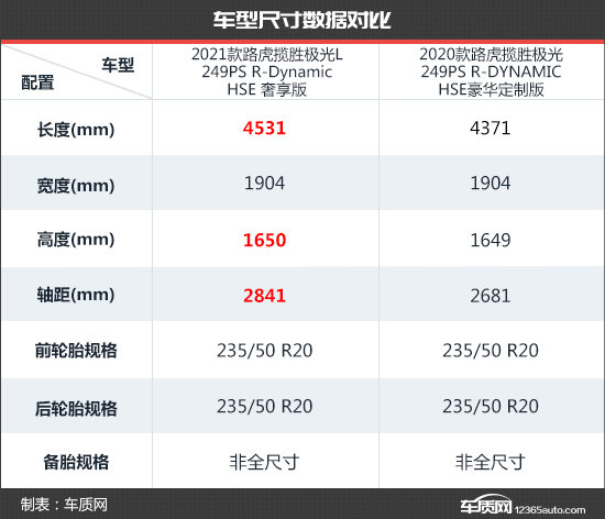 後排體驗升級 路虎攬勝極光L新老款車型對比