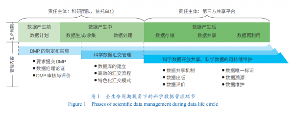 科學基金資助機構視角下的科學資料管理研究