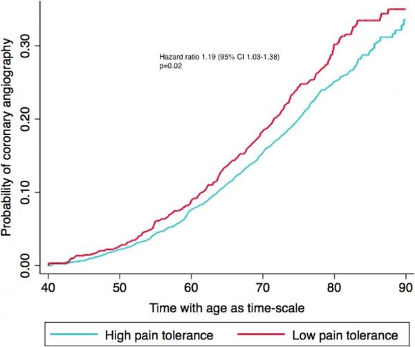 怕疼易得冠心病
