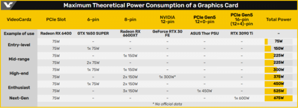 電源廠商正在為下一代PCIe 5&period;0單16-pin顯示卡供電做準備
