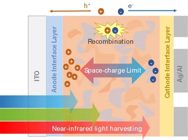 華南理工：厚膜有機光伏器件的進展與展望