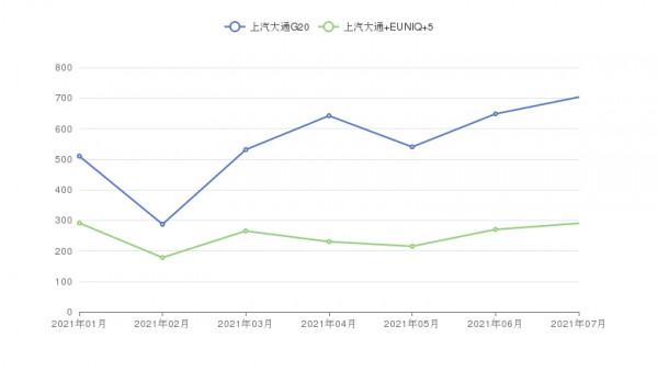 顏值與實力並存，上汽大通G20和上汽大通 EUNIQ 5怎麼選？