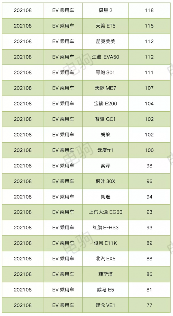 重磅!8月純電動車上險量排名表來了 重磅!8月純電動車上險量排名表來了