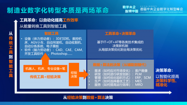 阿里研究院安筱鵬|數字技術驅動的兩場革命:工具革命和決策革命 阿里研究院安筱鵬|數字技術驅動的兩場革命:工具革命和決策革命