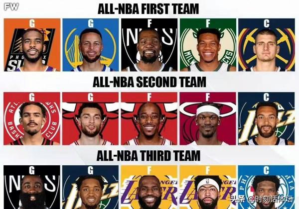 美媒預測今年最佳陣容！詹姆斯僅3陣，保羅庫裡1陣！公牛2人上榜