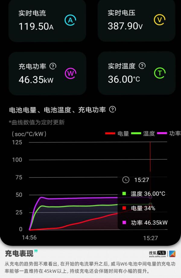 2×12小時續航測試 | 主打智慧牌的威馬W6低配520km版本續航如何？