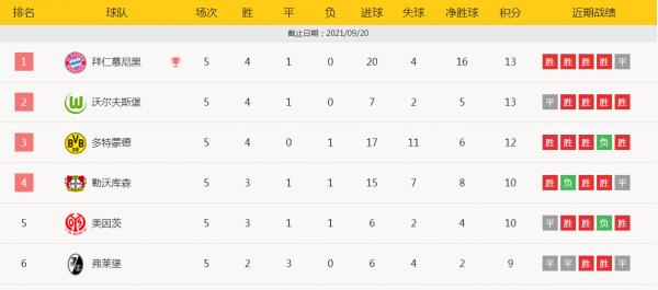 德甲:哈蘭德天外飛仙,多特4-2三連勝,殘暴南天王7-0重登榜首 德甲:哈蘭德天外飛仙,多特4-2三連勝,殘暴南天王7-0重登榜首