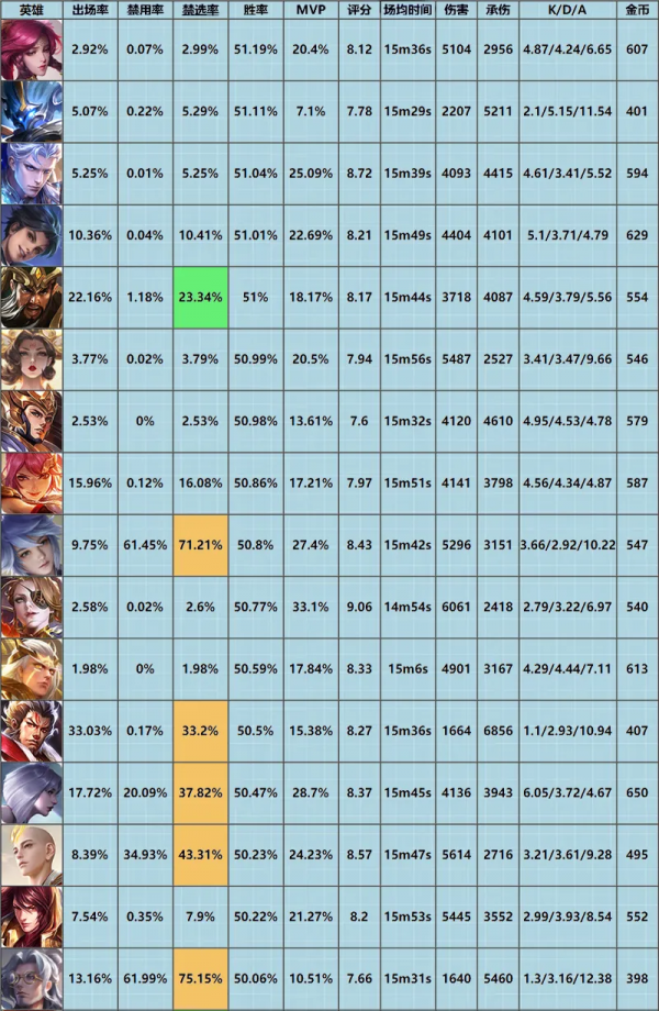 「巔峰週報」西施穩坐ban位,金蟬崛起,黃刀呂布已全面隕落? 「巔峰週報」西施穩坐ban位,金蟬崛起,黃刀呂布已全面隕落?