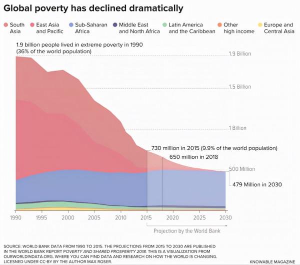 科學能否解決貧困問題？