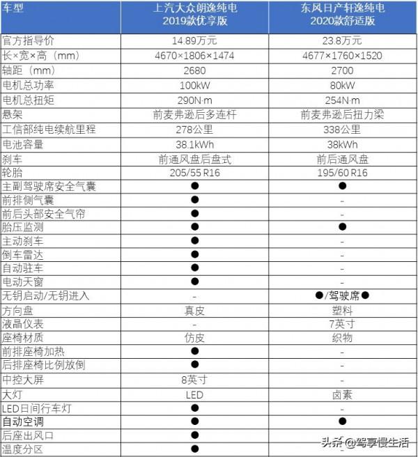 油改電哪家強？當朗逸純電遇上軒逸純電