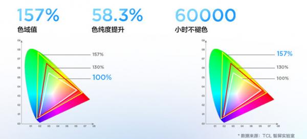 國產電視在色域表現上已領先,兩款65英寸157%色域電視怎麼選 國產電視在色域表現上已領先,兩款65英寸157%色域電視怎麼選