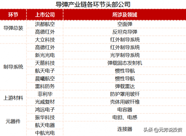 導彈產業是軍工板塊最好的細分賽道，行業進入加速擴產階段