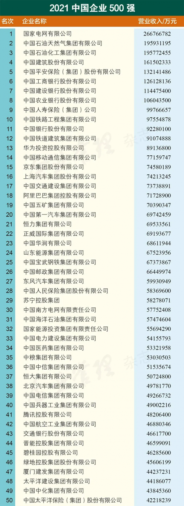2021年中國500強企業揭榜!誰是第一強省? 2021年中國500強企業揭榜!誰是第一強省?