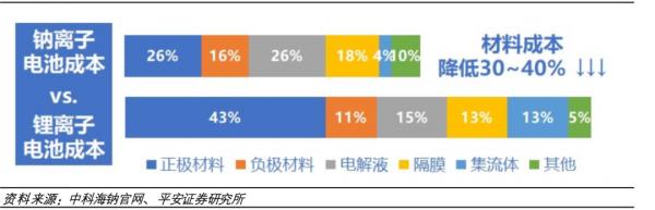 平抑鋰電池需求，鈉電池上位
