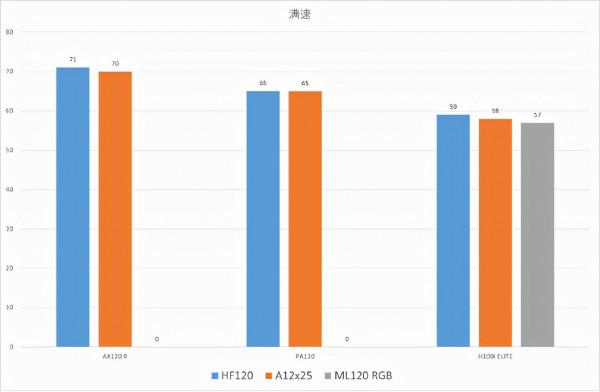99元打299元會有什麼結果？喬思伯HF120效能扇全網首測