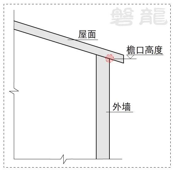 平屋面、坡屋面、穹形屋面-建築高度18問 平屋面、坡屋面、穹形屋面-建築高度18問