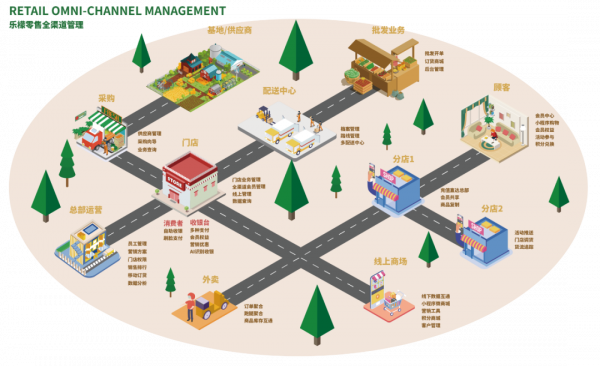 百億食品零售資訊化市場，樂檬浮出水面