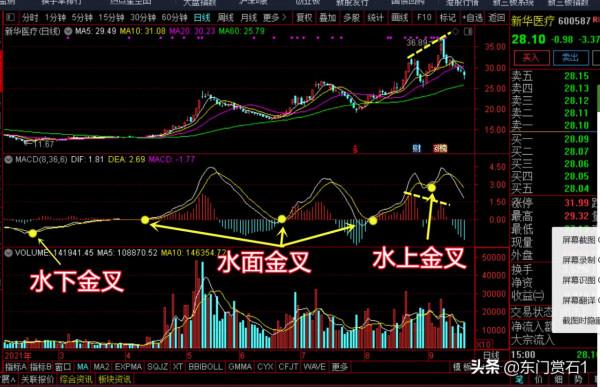 MACD“水上金叉”“水下金叉”圖解 MACD“水上金叉”“水下金叉”圖解