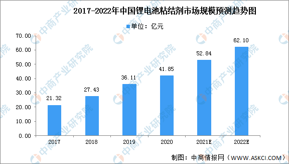 2022年中國鋰電池粘結劑市場現狀分析:市場規模將超60億元 2022年中國鋰電池粘結劑市場現狀分析:市場規模將超60億元