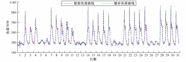 內蒙古電力經濟研究院專家提出配電網負荷缺失資料的修補方法