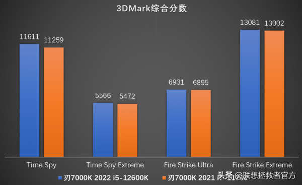 拯救者刃7000K 2022官方評測——新勇士能否戰勝老帝王